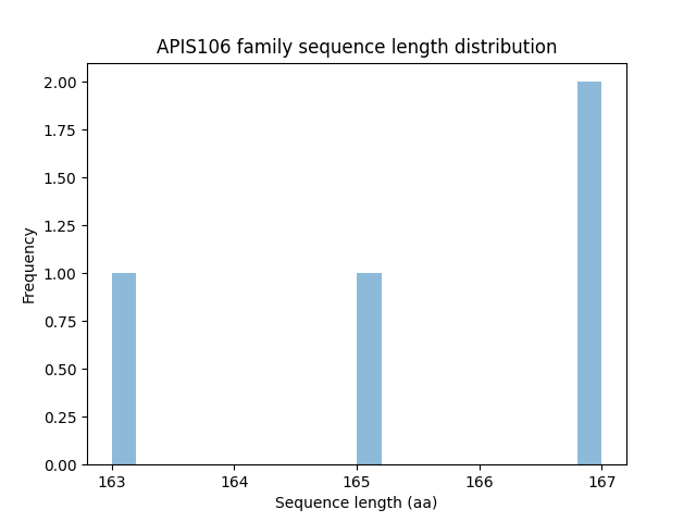 Length Distribution Bar chart