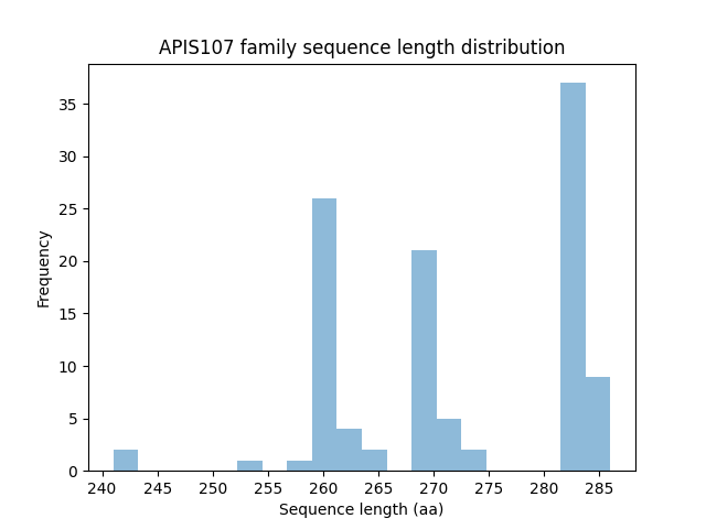 Length Distribution Bar chart