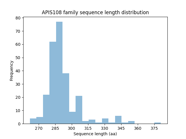 Length Distribution Bar chart