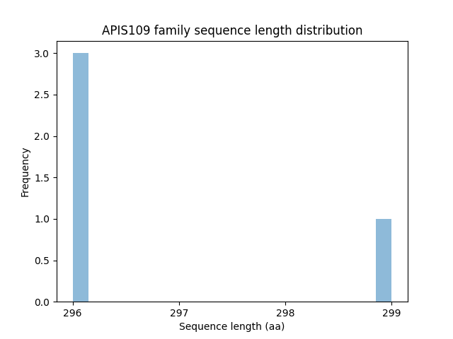 Length Distribution Bar chart