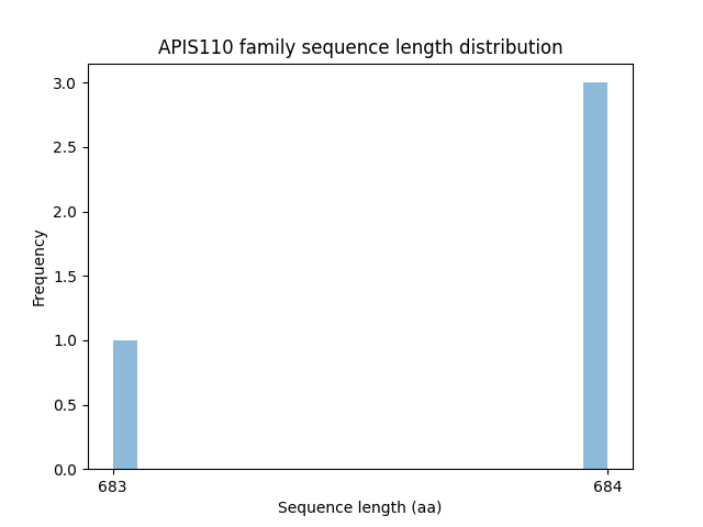 Length Distribution Bar chart
