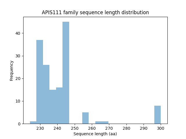 Length Distribution Bar chart