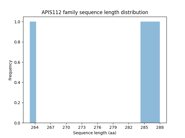 Length Distribution Bar chart