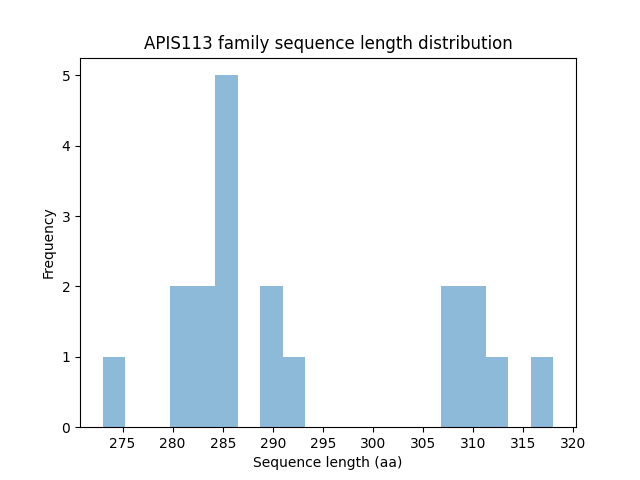 Length Distribution Bar chart