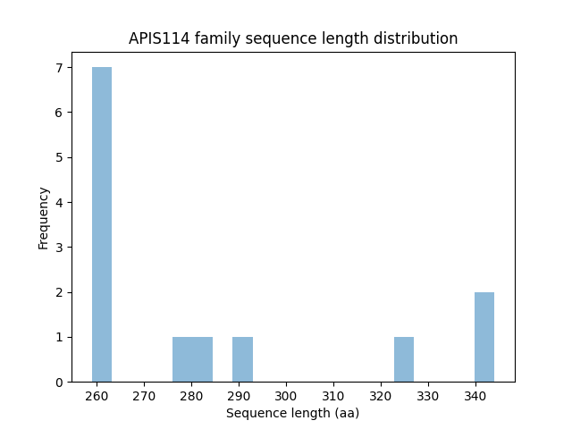 Length Distribution Bar chart