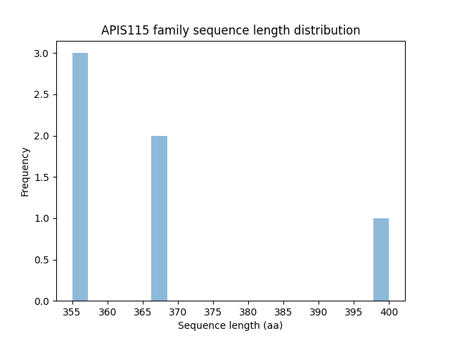 Length Distribution Bar chart