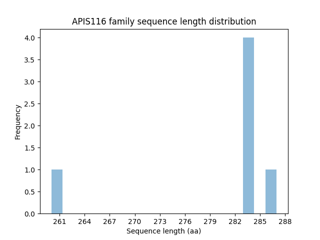 Length Distribution Bar chart