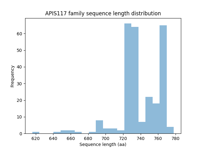 Length Distribution Bar chart