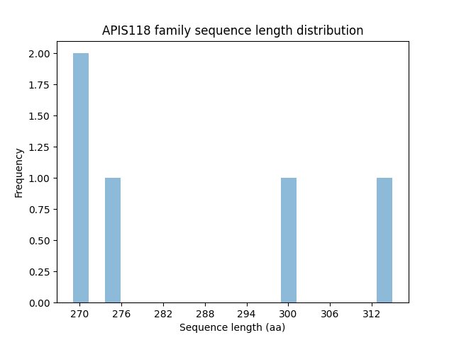 Length Distribution Bar chart