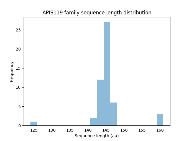 Length Distribution Bar chart