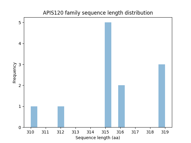 Length Distribution Bar chart