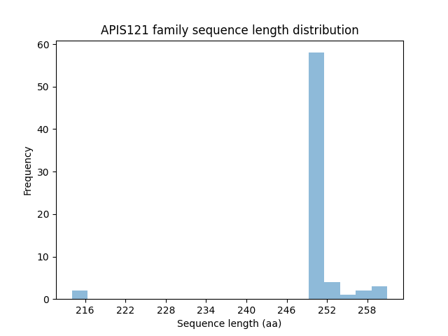 Length Distribution Bar chart