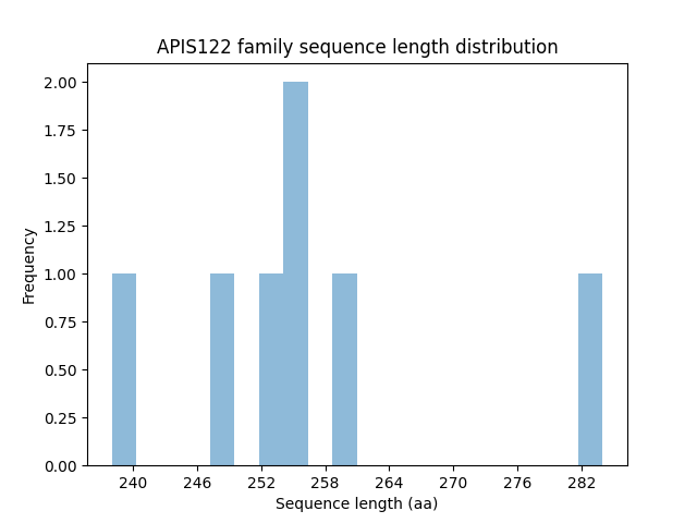 Length Distribution Bar chart