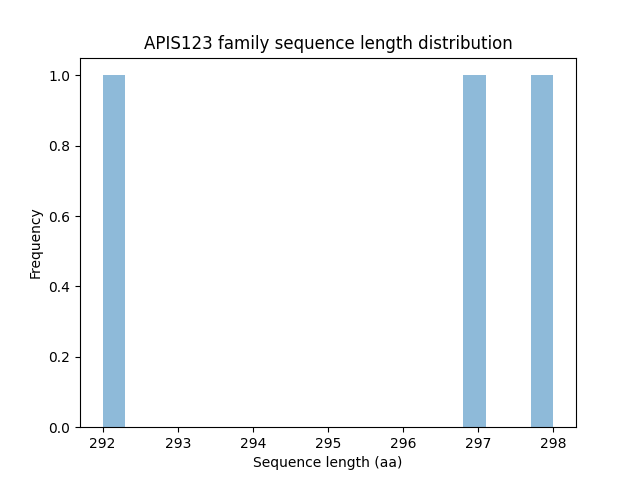 Length Distribution Bar chart