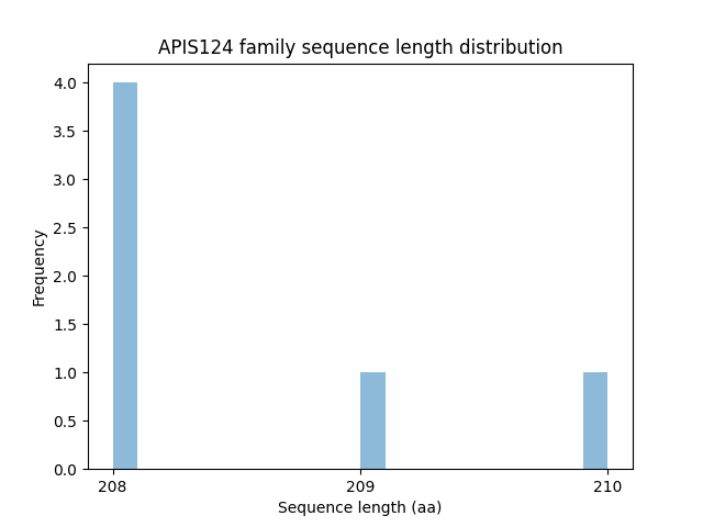 Length Distribution Bar chart