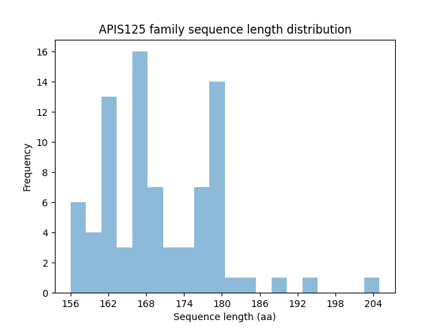 Length Distribution Bar chart