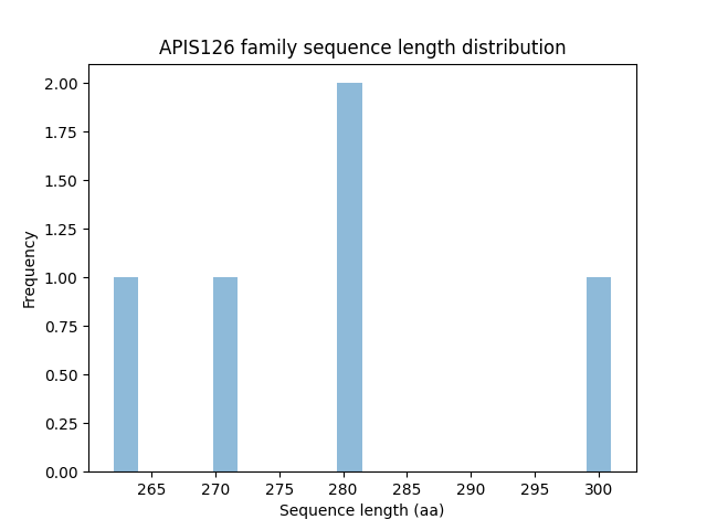 Length Distribution Bar chart