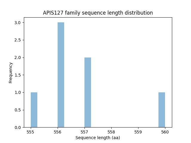 Length Distribution Bar chart