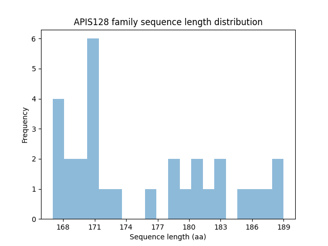 Length Distribution Bar chart