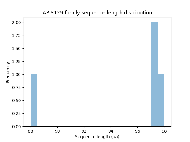 Length Distribution Bar chart