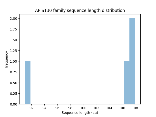 Length Distribution Bar chart
