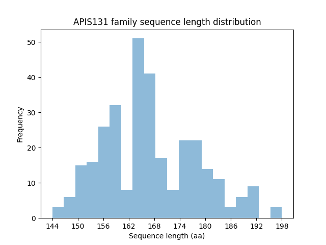 Length Distribution Bar chart