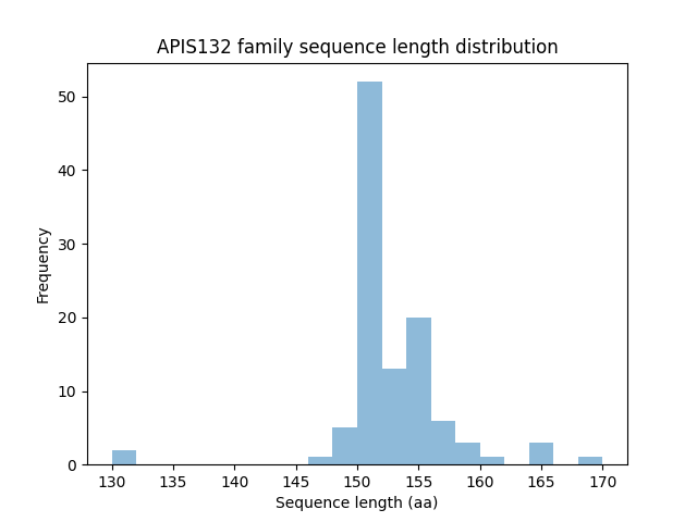 Length Distribution Bar chart