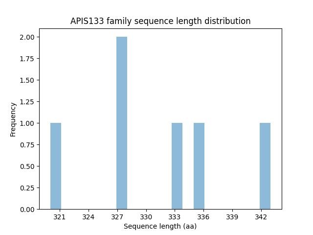 Length Distribution Bar chart
