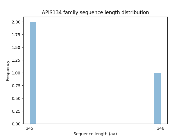 Length Distribution Bar chart