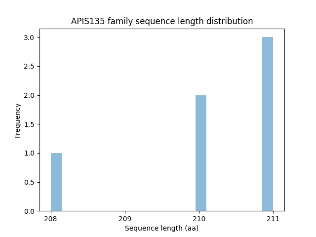 Length Distribution Bar chart
