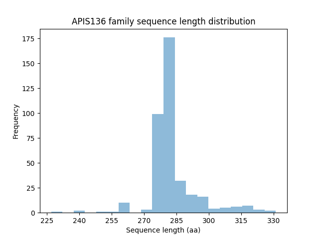 Length Distribution Bar chart