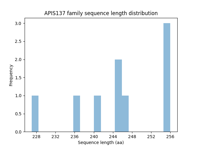 Length Distribution Bar chart