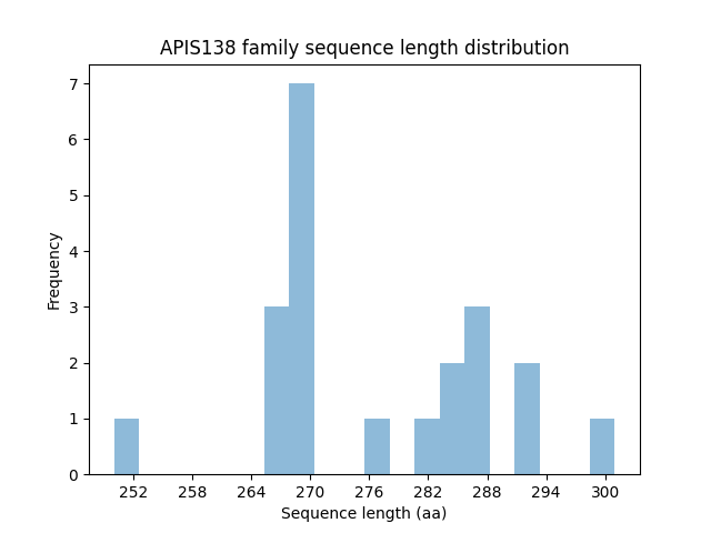 Length Distribution Bar chart