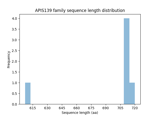 Length Distribution Bar chart