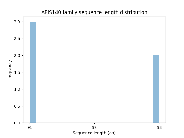 Length Distribution Bar chart