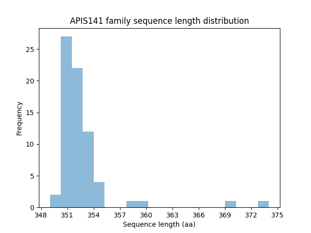 Length Distribution Bar chart
