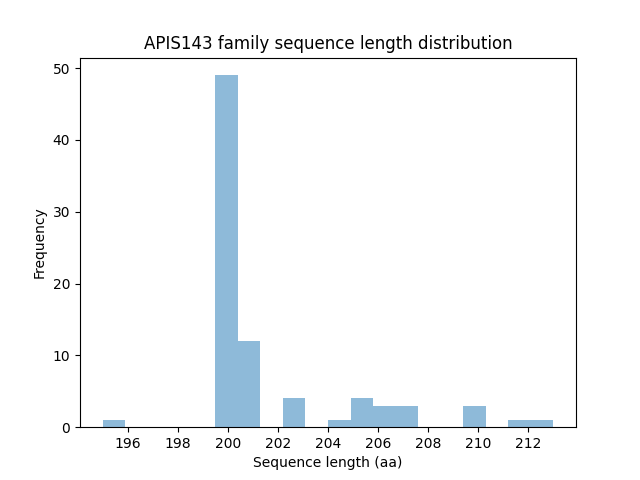 Length Distribution Bar chart