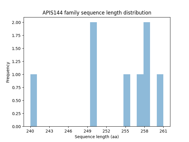 Length Distribution Bar chart