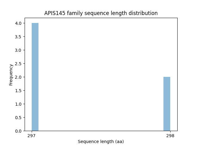 Length Distribution Bar chart