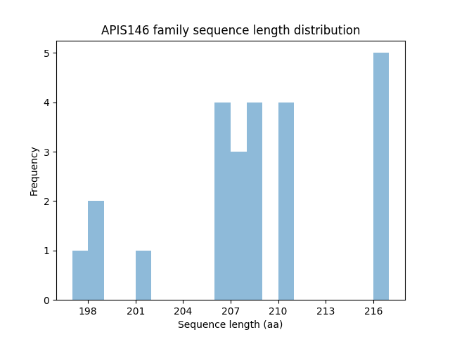 Length Distribution Bar chart