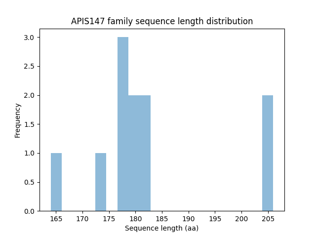 Length Distribution Bar chart