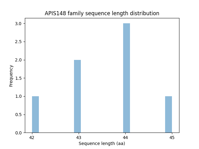 Length Distribution Bar chart