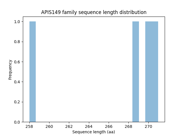 Length Distribution Bar chart