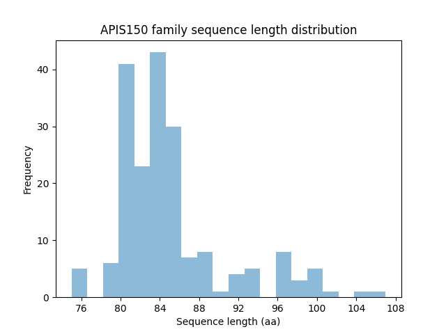 Length Distribution Bar chart