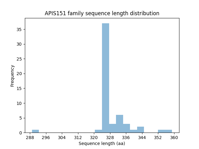 Length Distribution Bar chart
