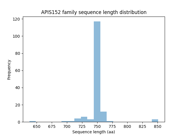 Length Distribution Bar chart