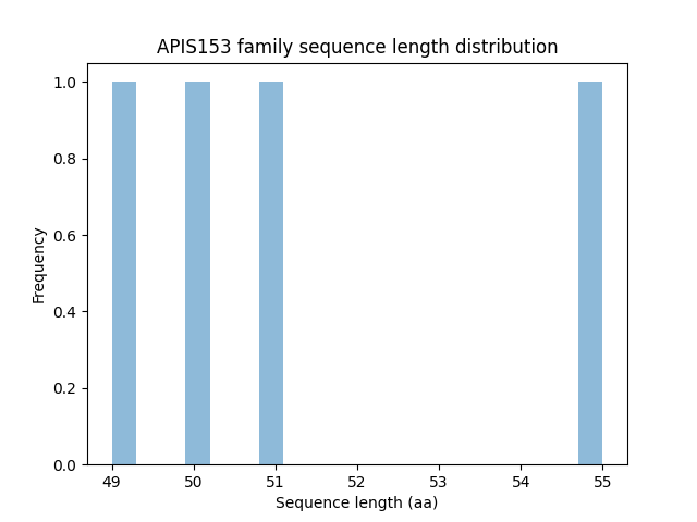 Length Distribution Bar chart