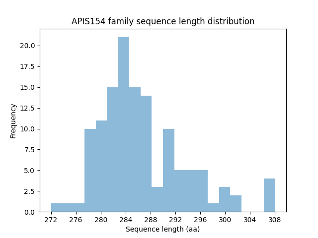 Length Distribution Bar chart