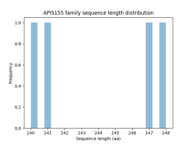 Length Distribution Bar chart