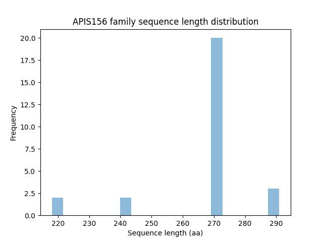 Length Distribution Bar chart